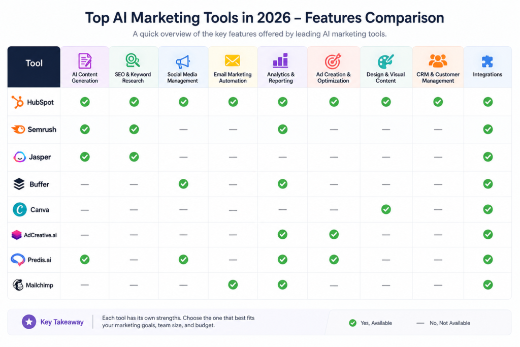15 Best AI Marketing Tools in 2026
