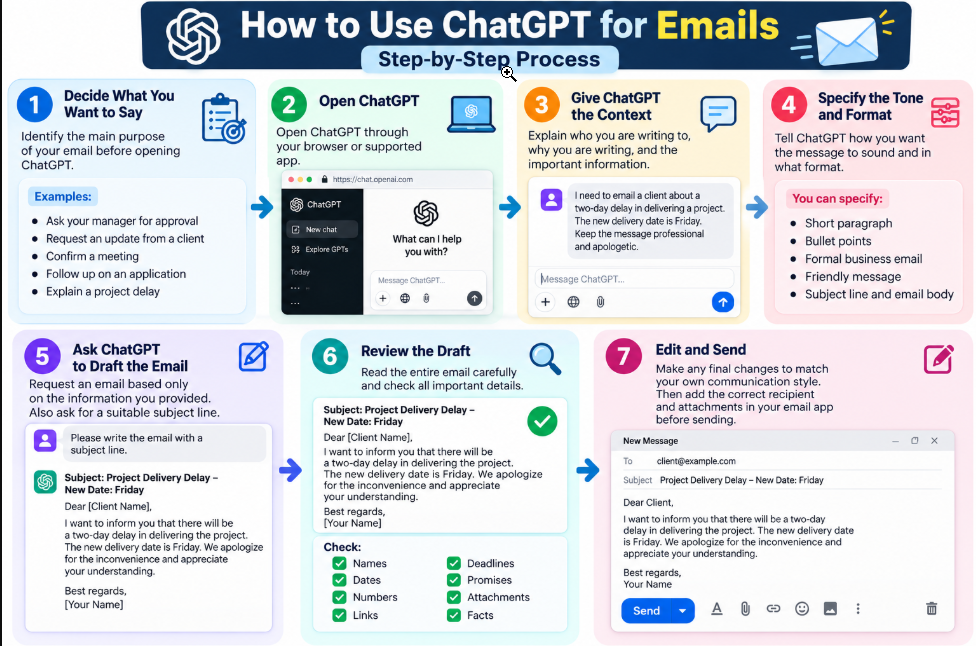 How to Use ChatGPT for Emails Steps